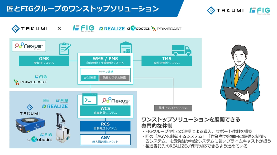 AGV搬送システムのワンストップソリューション～FIGグループとの連携による制御システムの活用事例～  